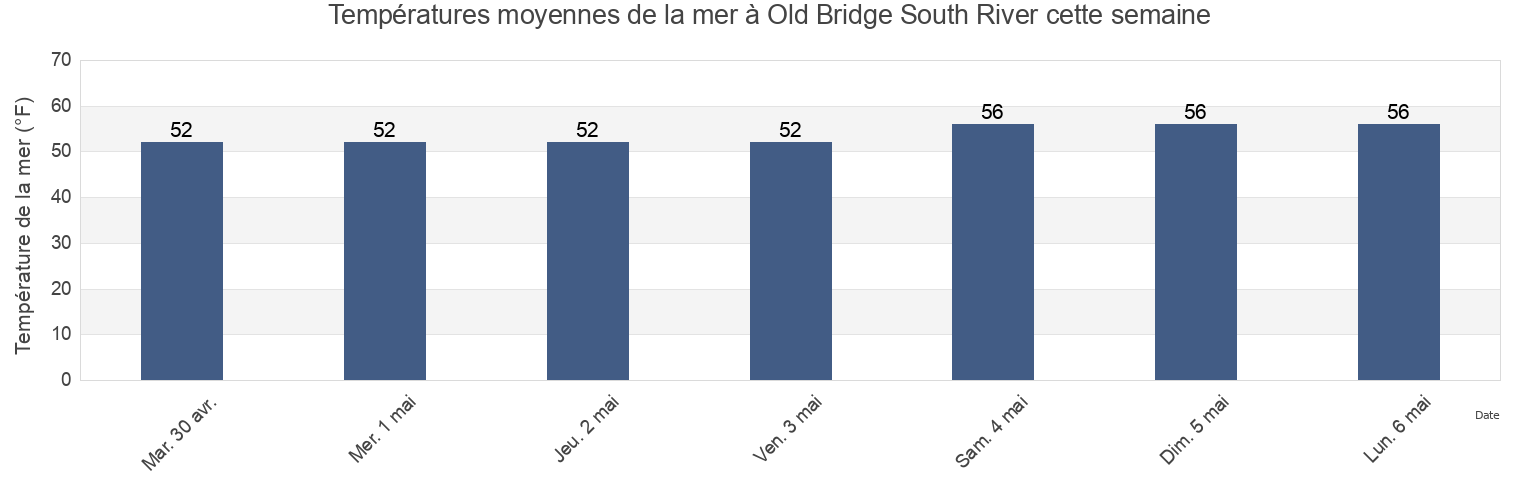 Températures moyennes de la mer à Old Bridge South River, Middlesex County, New Jersey, United States cette semaine
