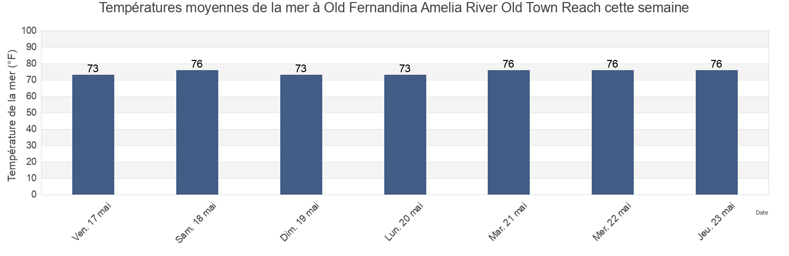 Températures moyennes de la mer à Old Fernandina Amelia River Old Town Reach, Camden County, Georgia, United States cette semaine