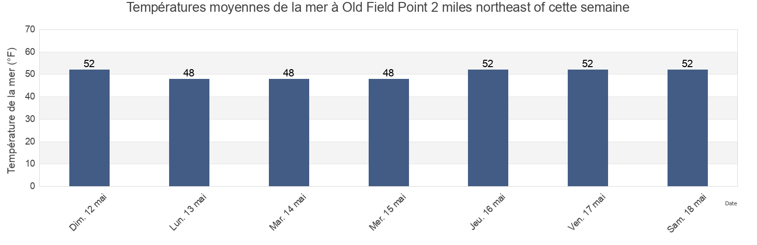 Températures moyennes de la mer à Old Field Point 2 miles northeast of, Fairfield County, Connecticut, United States cette semaine