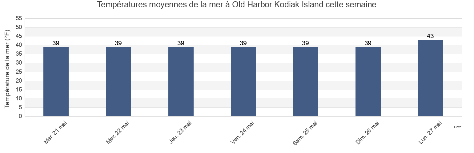 Températures moyennes de la mer à Old Harbor Kodiak Island, Kodiak Island Borough, Alaska, United States cette semaine