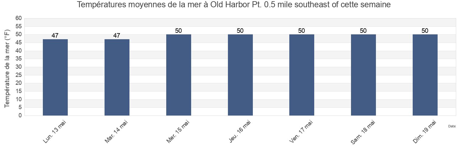 Températures moyennes de la mer à Old Harbor Pt. 0.5 mile southeast of, Washington County, Rhode Island, United States cette semaine