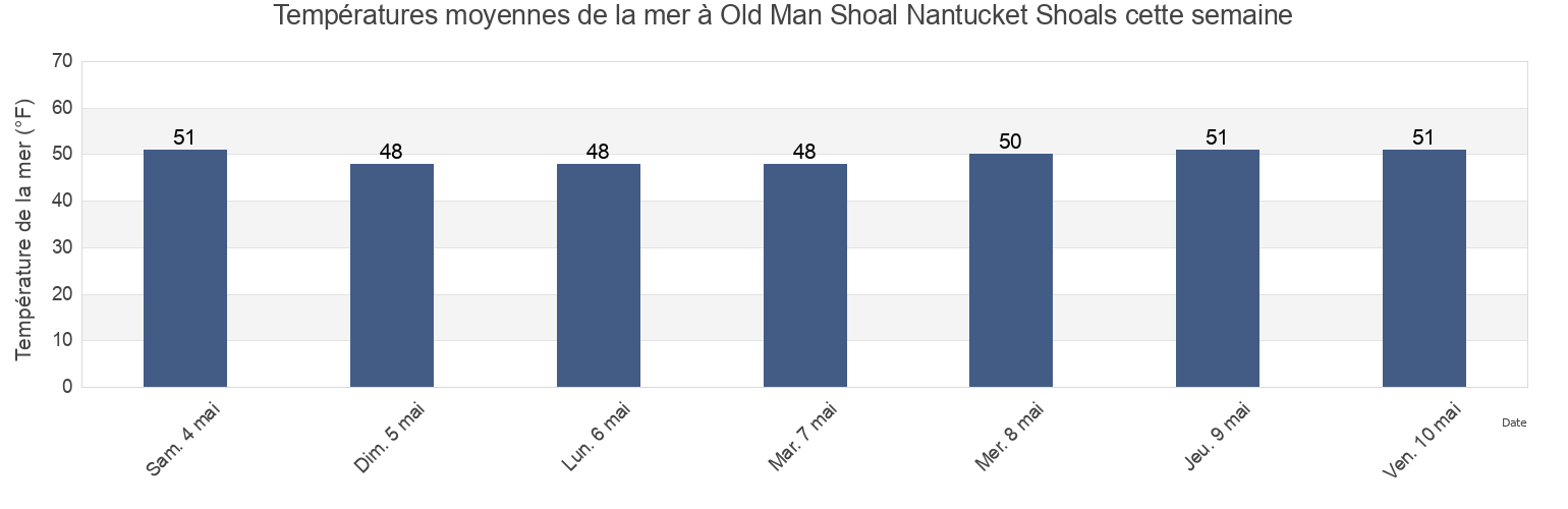 Températures moyennes de la mer à Old Man Shoal Nantucket Shoals, Nantucket County, Massachusetts, United States cette semaine
