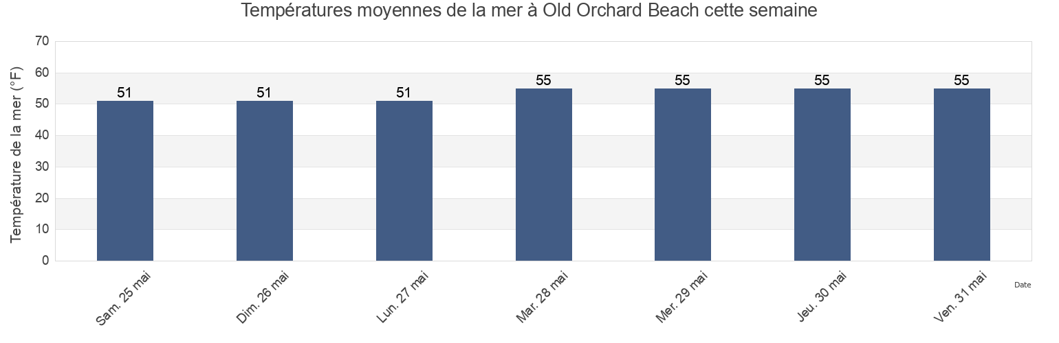 Températures moyennes de la mer à Old Orchard Beach, York County, Maine, United States cette semaine