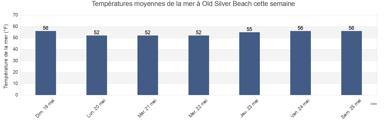 Températures moyennes de la mer à Old Silver Beach, Dukes County, Massachusetts, United States cette semaine