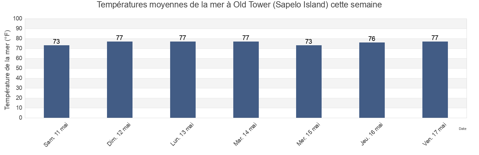 Températures moyennes de la mer à Old Tower (Sapelo Island), McIntosh County, Georgia, United States cette semaine