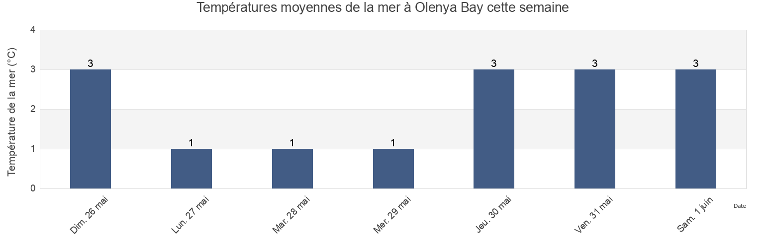 Températures moyennes de la mer à Olenya Bay, Kol’skiy Rayon, Murmansk, Russia cette semaine