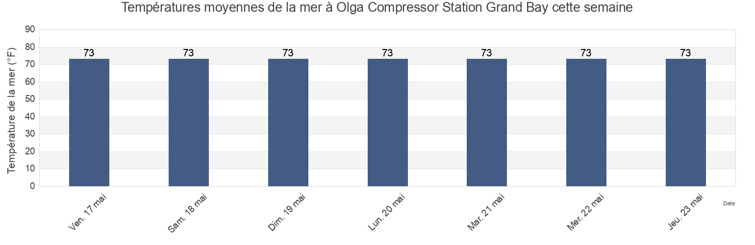 Températures moyennes de la mer à Olga Compressor Station Grand Bay, Plaquemines Parish, Louisiana, United States cette semaine