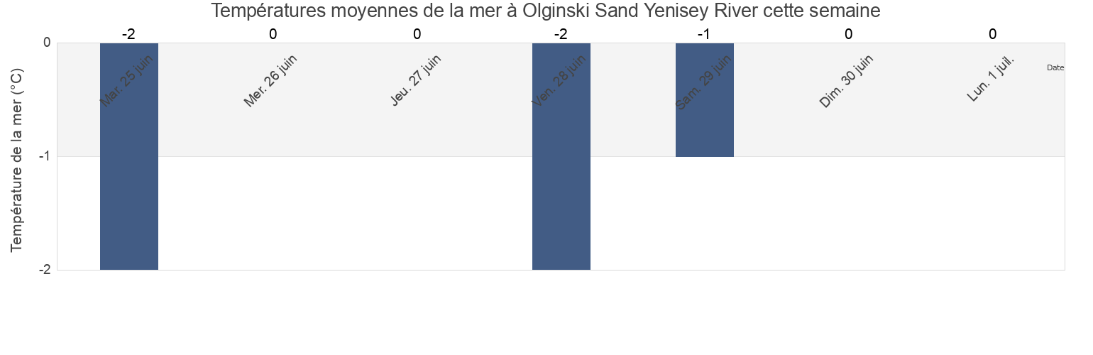 Températures moyennes de la mer à Olginski Sand Yenisey River, Taymyrsky Dolgano-Nenetsky District, Krasnoyarskiy, Russia cette semaine