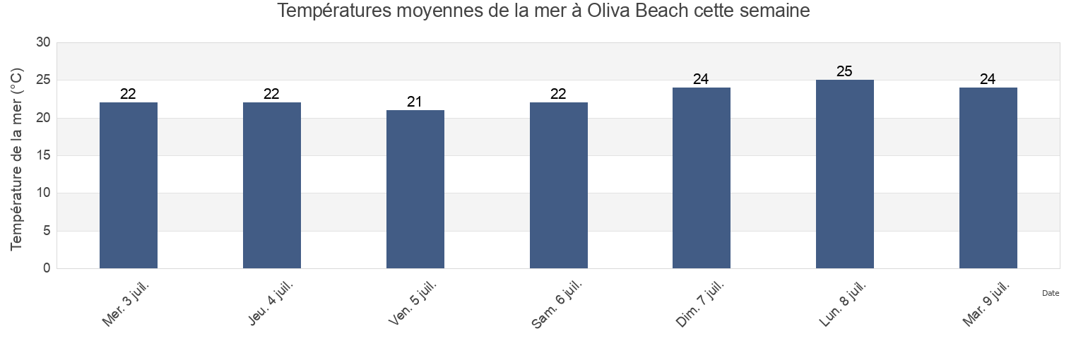 Températures moyennes de la mer à Oliva Beach, Provincia de Alicante, Valencia, Spain cette semaine