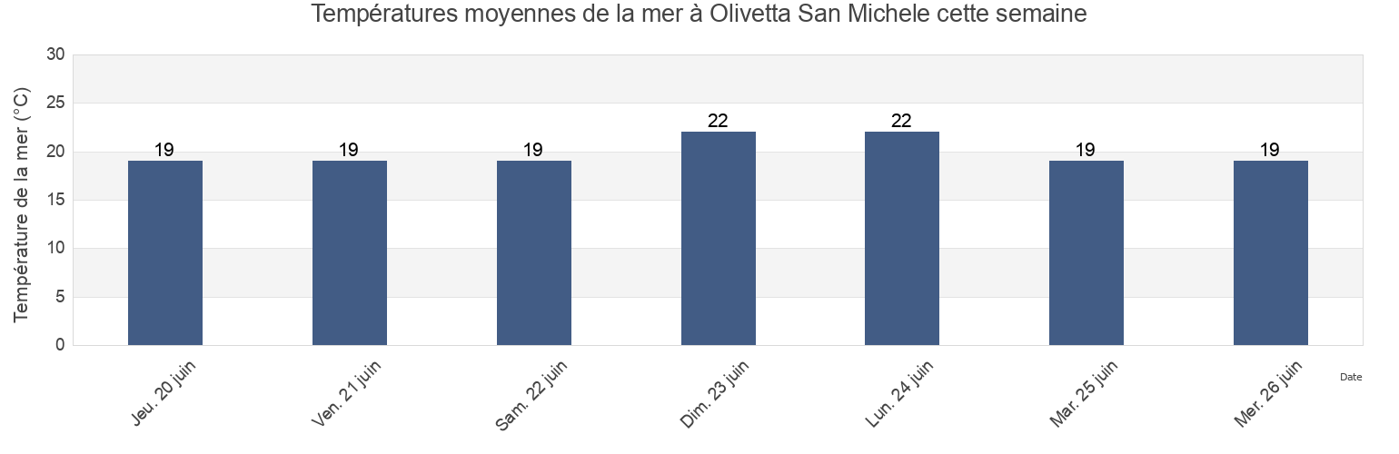 Températures moyennes de la mer à Olivetta San Michele, Provincia di Imperia, Liguria, Italy cette semaine