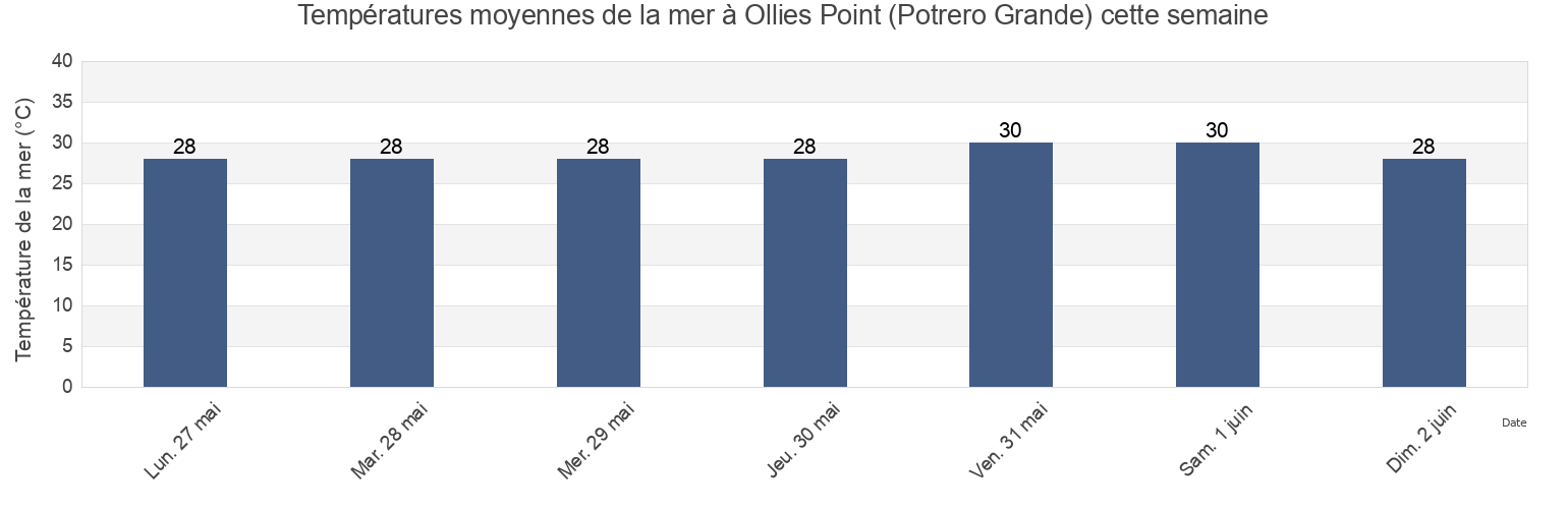 Températures moyennes de la mer à Ollies Point (Potrero Grande), La Cruz, Guanacaste, Costa Rica cette semaine