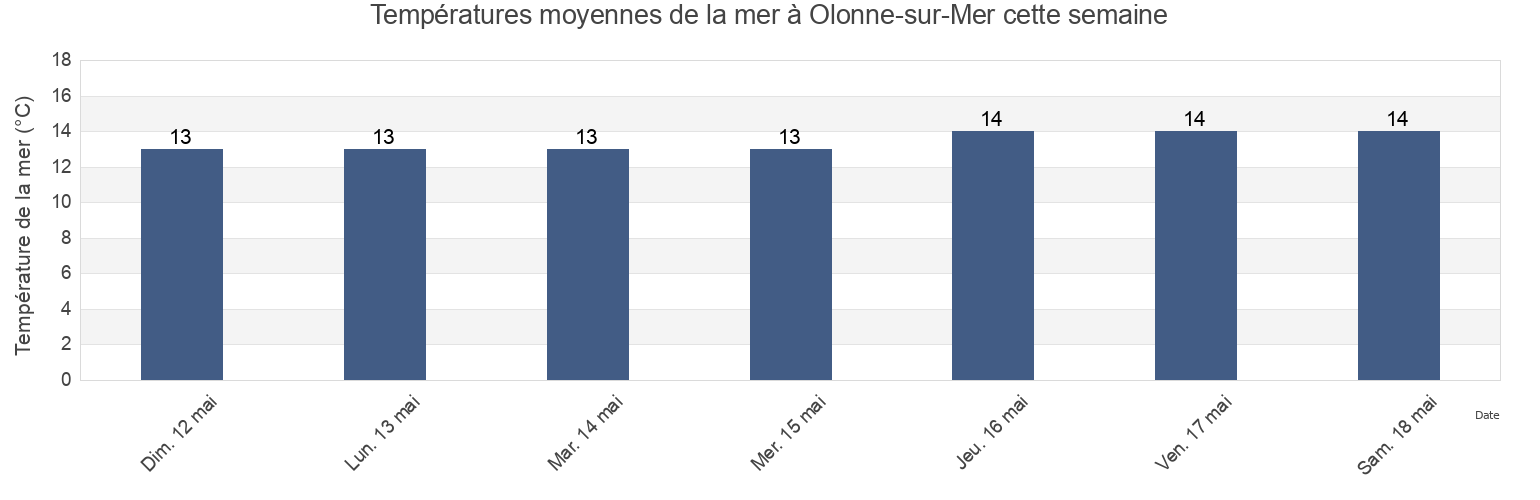 Températures moyennes de la mer à Olonne-sur-Mer, Vendée, Pays de la Loire, France cette semaine