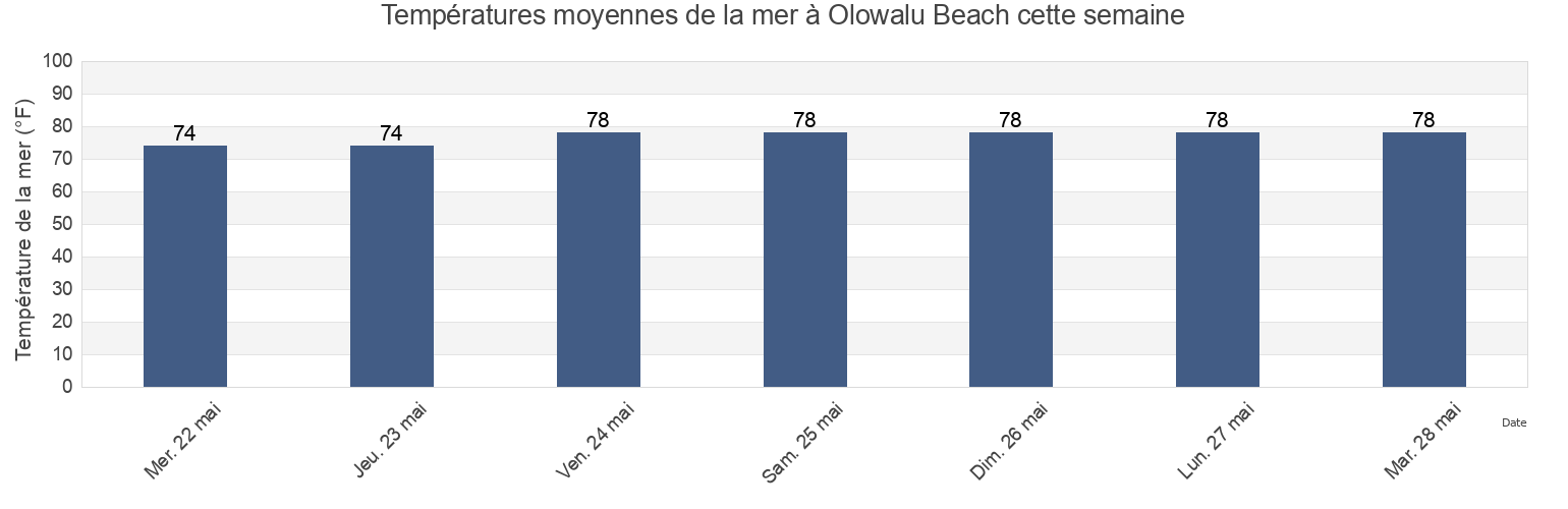Températures moyennes de la mer à Olowalu Beach, Maui County, Hawaii, United States cette semaine