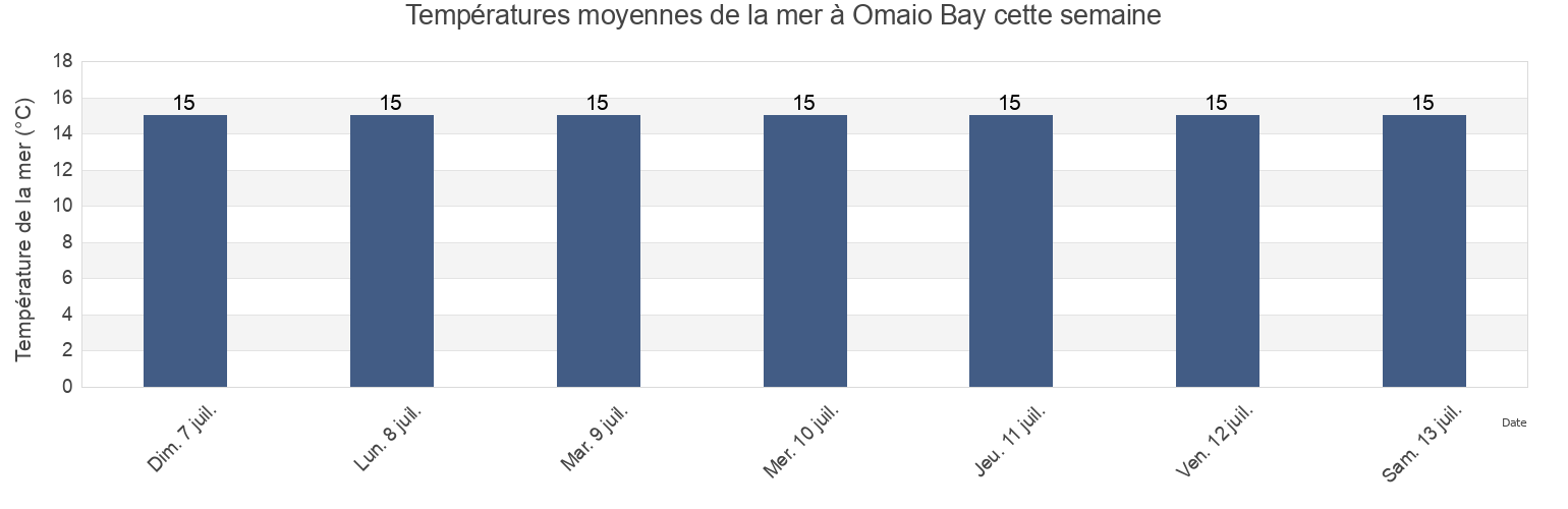 Températures moyennes de la mer à Omaio Bay, New Zealand cette semaine