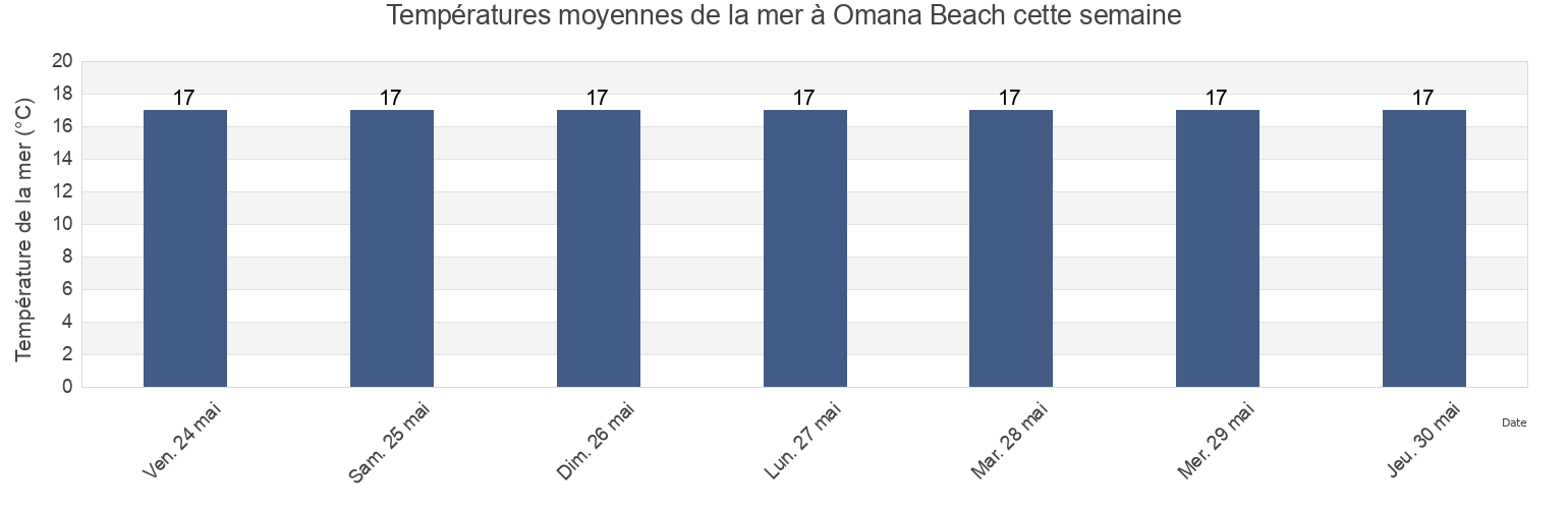 Températures moyennes de la mer à Omana Beach, Auckland, Auckland, New Zealand cette semaine
