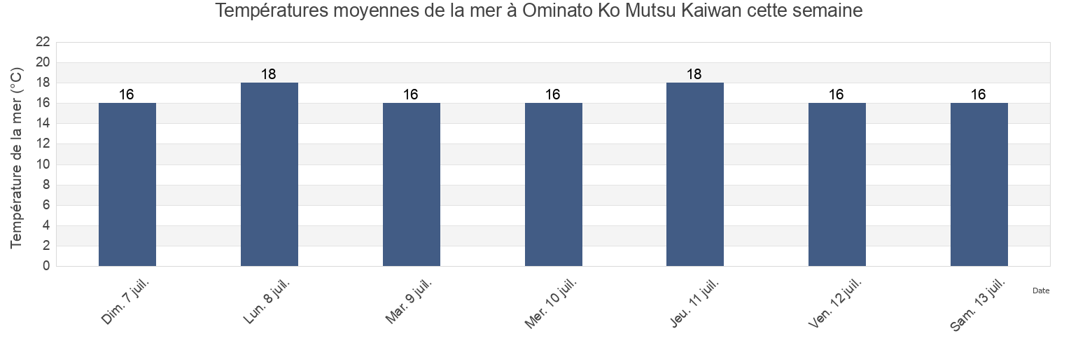 Températures moyennes de la mer à Ominato Ko Mutsu Kaiwan, Mutsu-shi, Aomori, Japan cette semaine
