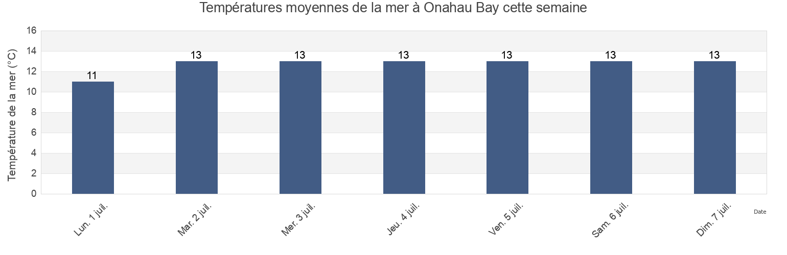 Températures moyennes de la mer à Onahau Bay, New Zealand cette semaine