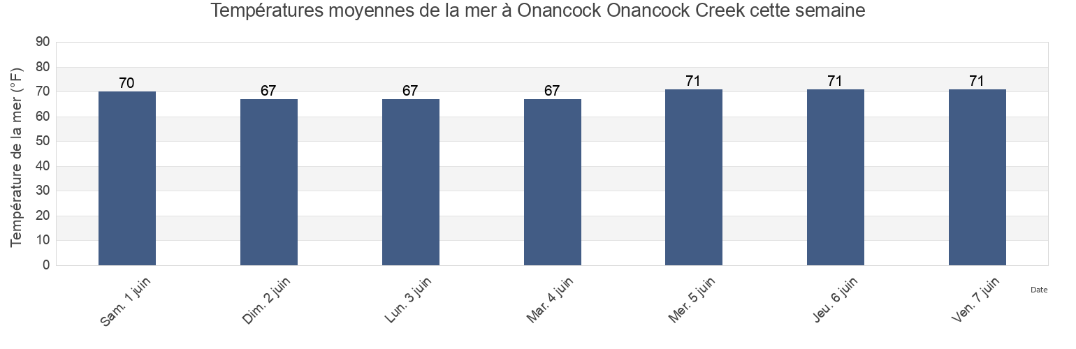 Températures moyennes de la mer à Onancock Onancock Creek, Accomack County, Virginia, United States cette semaine