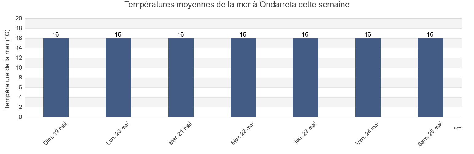 Températures moyennes de la mer à Ondarreta, Gipuzkoa, Basque Country, Spain cette semaine