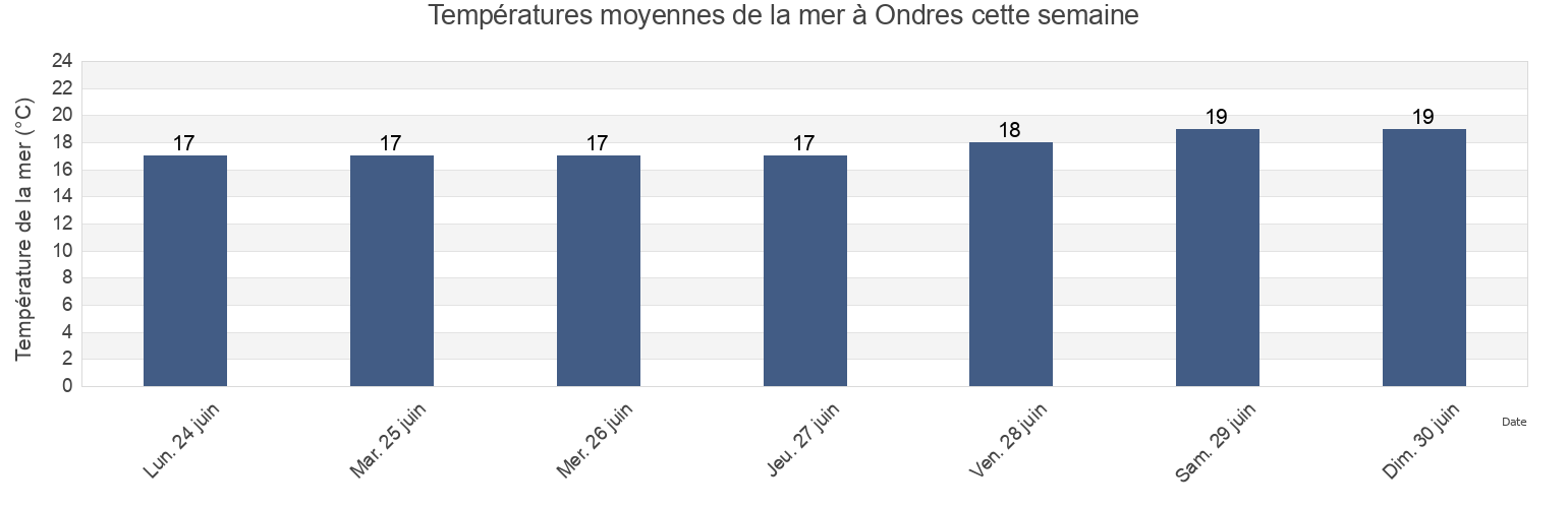 Températures moyennes de la mer à Ondres, Landes, Nouvelle-Aquitaine, France cette semaine