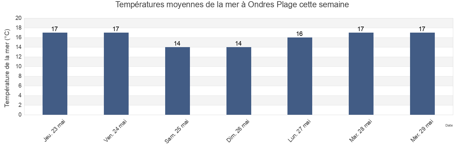 Températures moyennes de la mer à Ondres Plage, Pyrénées-Atlantiques, Nouvelle-Aquitaine, France cette semaine
