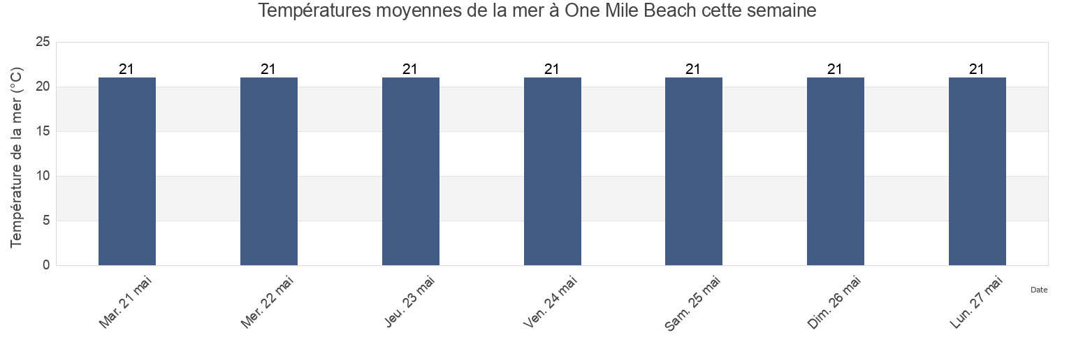 Températures moyennes de la mer à One Mile Beach, Port Stephens Shire, New South Wales, Australia cette semaine