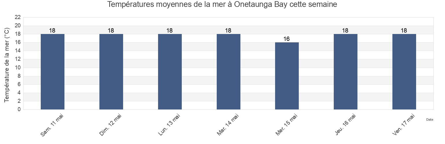 Températures moyennes de la mer à Onetaunga Bay, Auckland, Auckland, New Zealand cette semaine