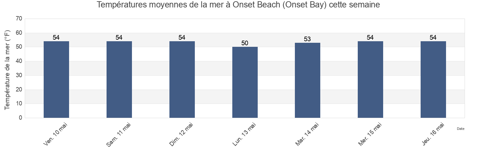 Températures moyennes de la mer à Onset Beach (Onset Bay), Plymouth County, Massachusetts, United States cette semaine