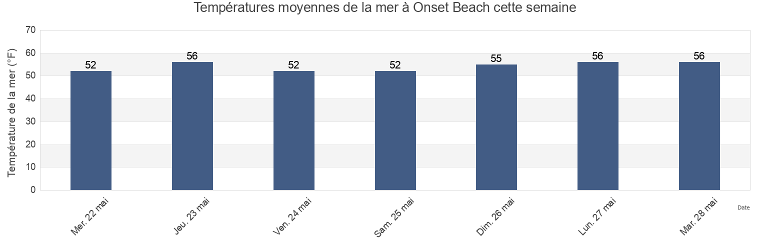 Températures moyennes de la mer à Onset Beach, Plymouth County, Massachusetts, United States cette semaine