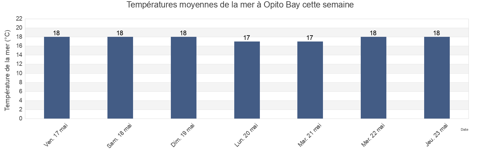 Températures moyennes de la mer à Opito Bay, Auckland, New Zealand cette semaine