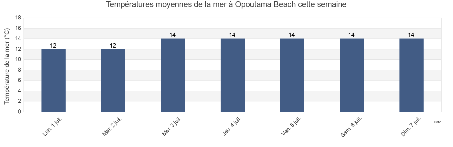 Températures moyennes de la mer à Opoutama Beach, Wairoa District, Hawke's Bay, New Zealand cette semaine