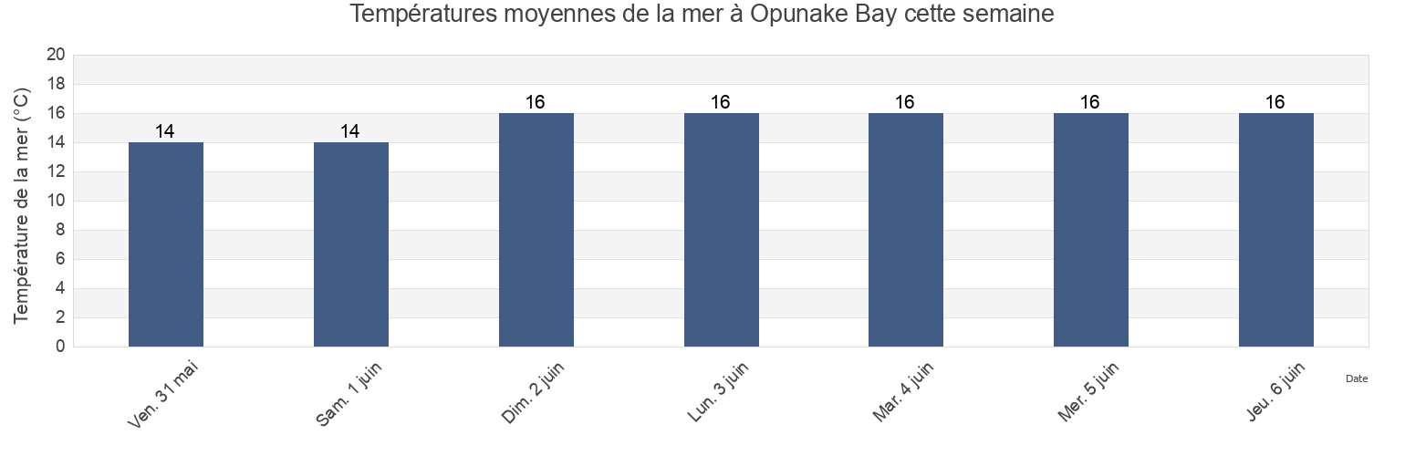 Températures moyennes de la mer à Opunake Bay, Taranaki, New Zealand cette semaine