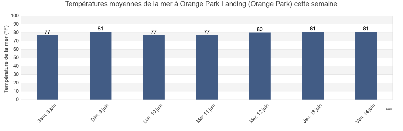 Températures moyennes de la mer à Orange Park Landing (Orange Park), Clay County, Florida, United States cette semaine