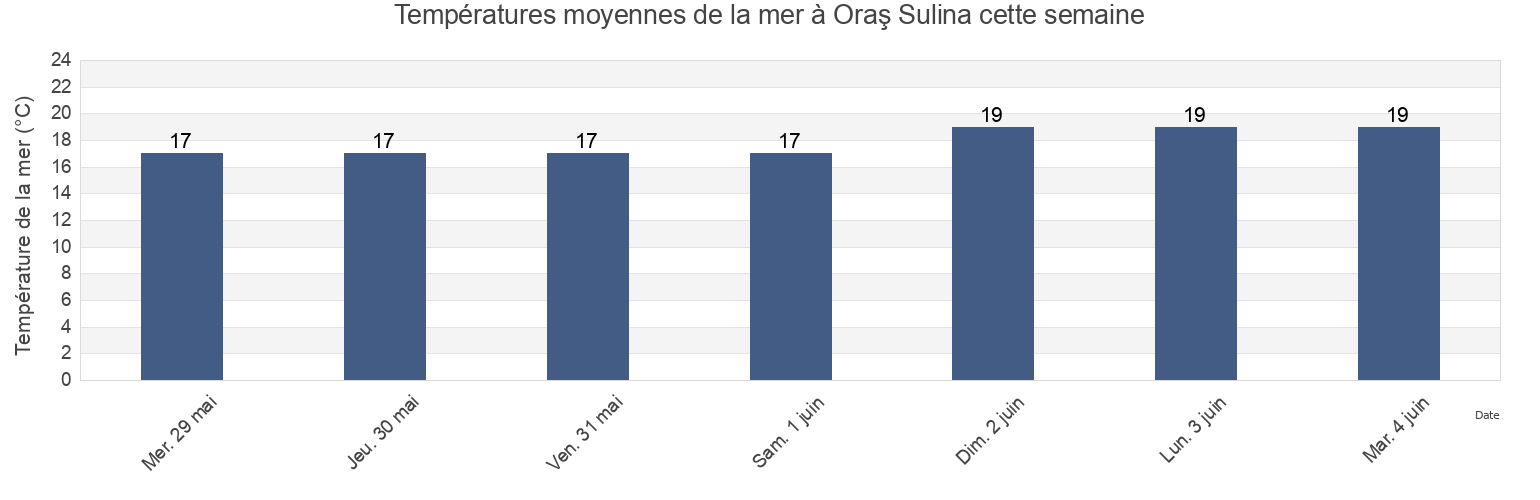Températures moyennes de la mer à Oraş Sulina, Tulcea, Romania cette semaine