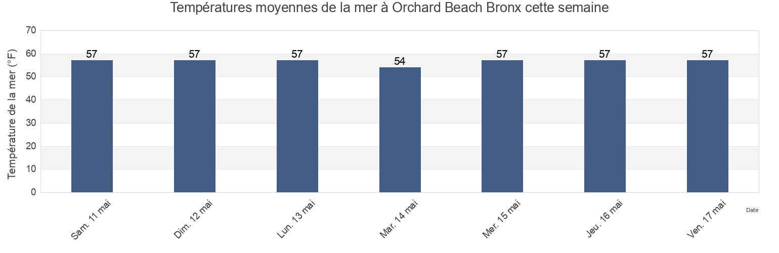 Températures moyennes de la mer à Orchard Beach Bronx, Bronx County, New York, United States cette semaine