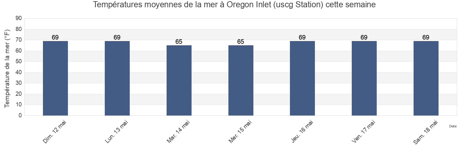 Températures moyennes de la mer à Oregon Inlet (uscg Station), Dare County, North Carolina, United States cette semaine