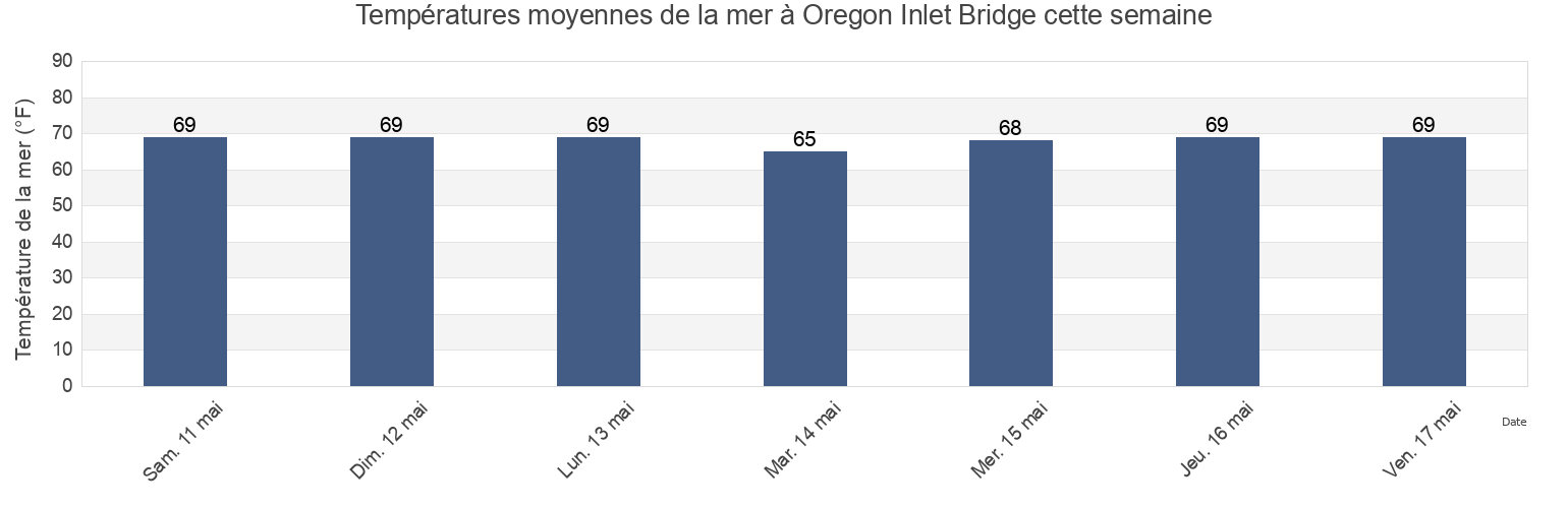Températures moyennes de la mer à Oregon Inlet Bridge, Dare County, North Carolina, United States cette semaine