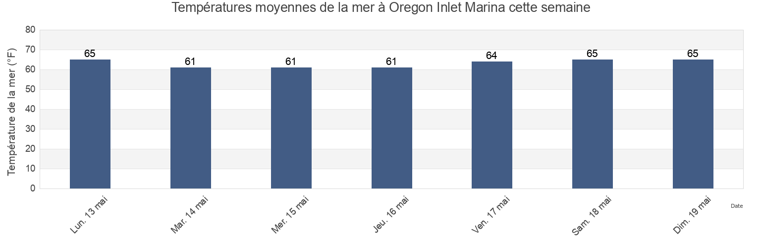 Températures moyennes de la mer à Oregon Inlet Marina, Dare County, North Carolina, United States cette semaine