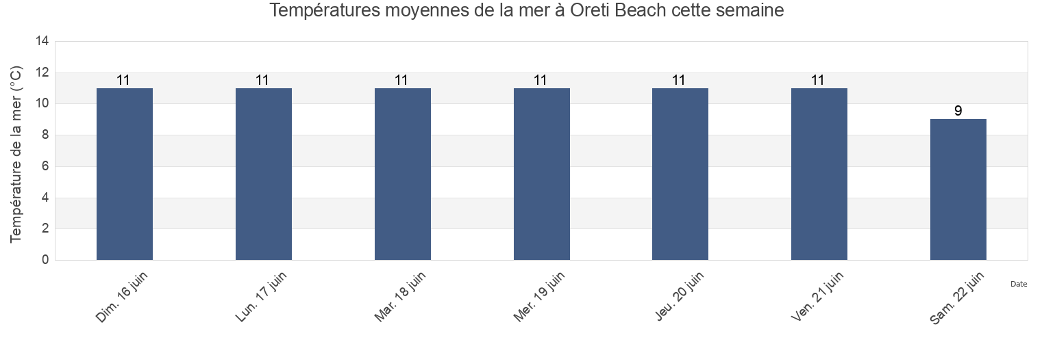 Températures moyennes de la mer à Oreti Beach, Invercargill City, Southland, New Zealand cette semaine