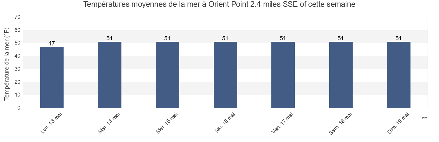 Températures moyennes de la mer à Orient Point 2.4 miles SSE of, Suffolk County, New York, United States cette semaine