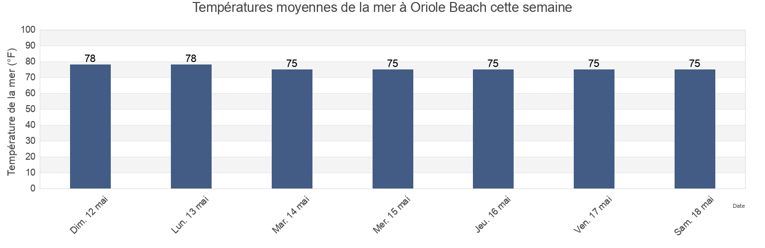 Températures moyennes de la mer à Oriole Beach, Santa Rosa County, Florida, United States cette semaine