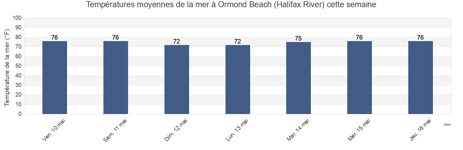 Températures moyennes de la mer à Ormond Beach (Halifax River), Flagler County, Florida, United States cette semaine
