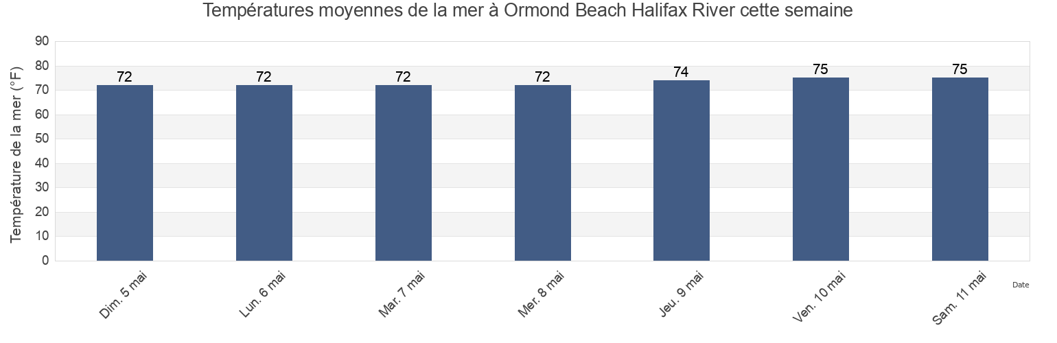 Températures moyennes de la mer à Ormond Beach Halifax River, Flagler County, Florida, United States cette semaine