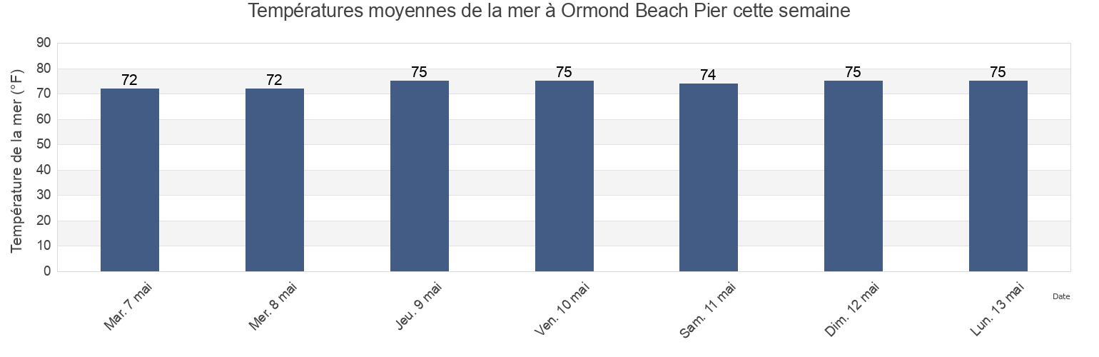 Températures moyennes de la mer à Ormond Beach Pier, Flagler County, Florida, United States cette semaine