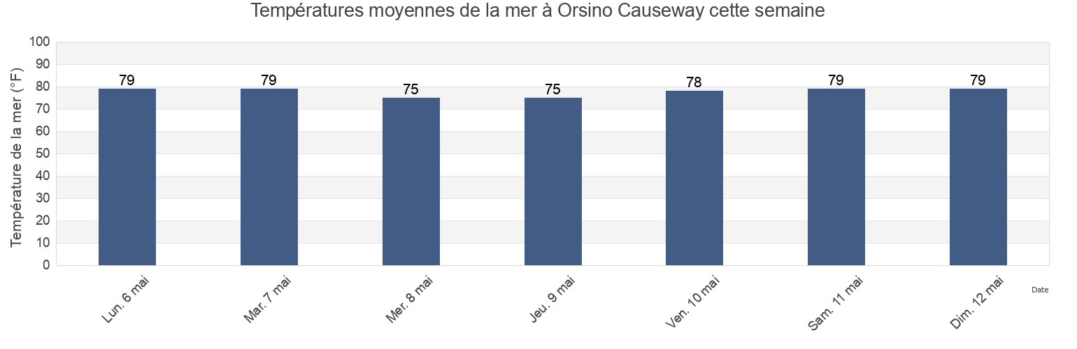 Températures moyennes de la mer à Orsino Causeway, Brevard County, Florida, United States cette semaine