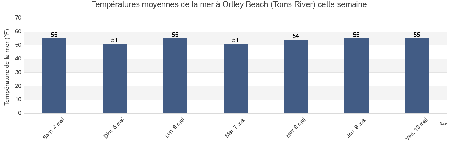 Températures moyennes de la mer à Ortley Beach (Toms River), Ocean County, New Jersey, United States cette semaine