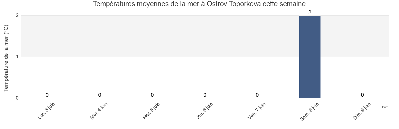 Températures moyennes de la mer à Ostrov Toporkova, Tuşpa, Van, Turkey cette semaine