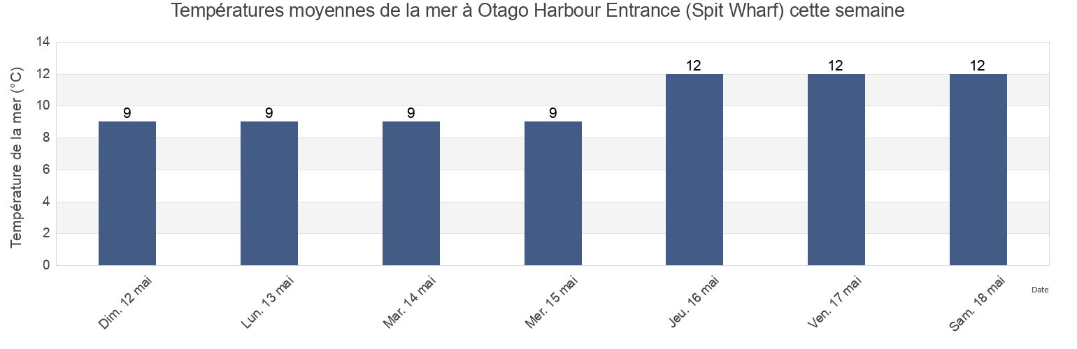 Températures moyennes de la mer à Otago Harbour Entrance (Spit Wharf), Dunedin City, Otago, New Zealand cette semaine