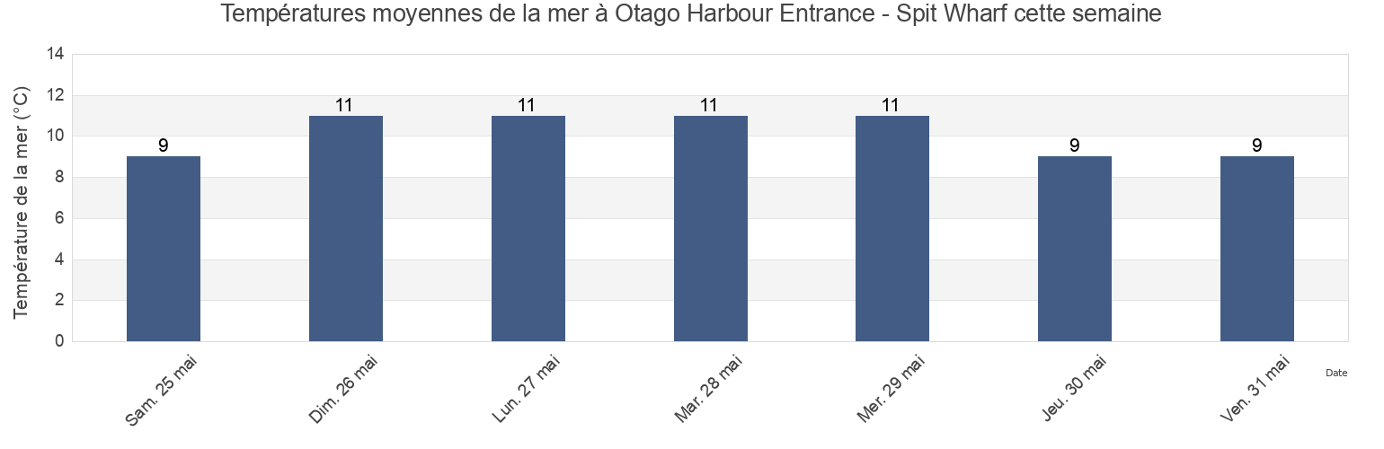 Températures moyennes de la mer à Otago Harbour Entrance - Spit Wharf, Dunedin City, Otago, New Zealand cette semaine