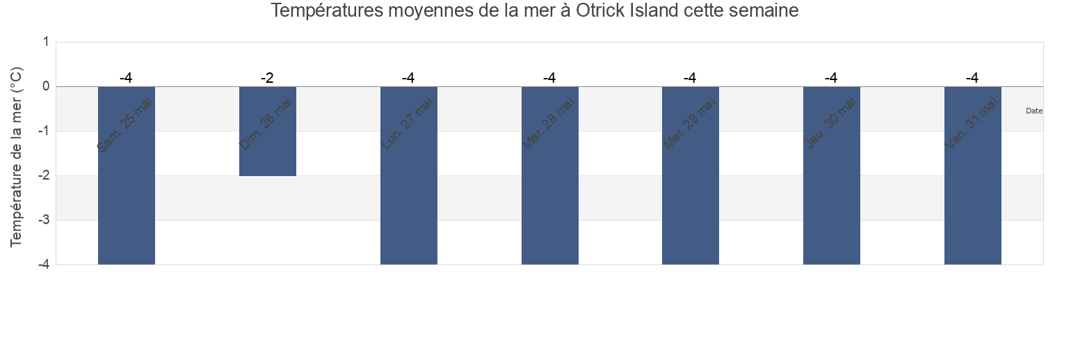 Températures moyennes de la mer à Otrick Island, Nunavut, Canada cette semaine